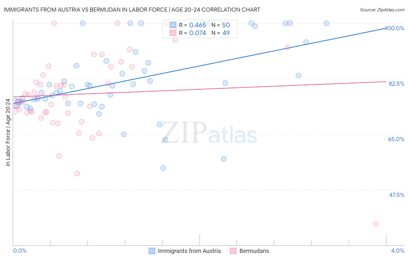 Immigrants from Austria vs Bermudan In Labor Force | Age 20-24