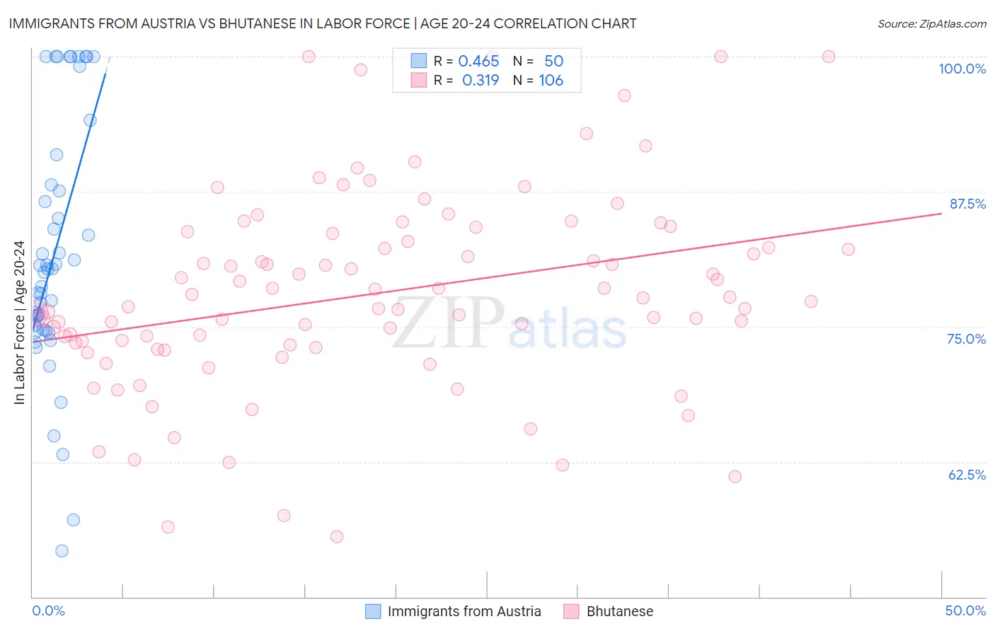 Immigrants from Austria vs Bhutanese In Labor Force | Age 20-24