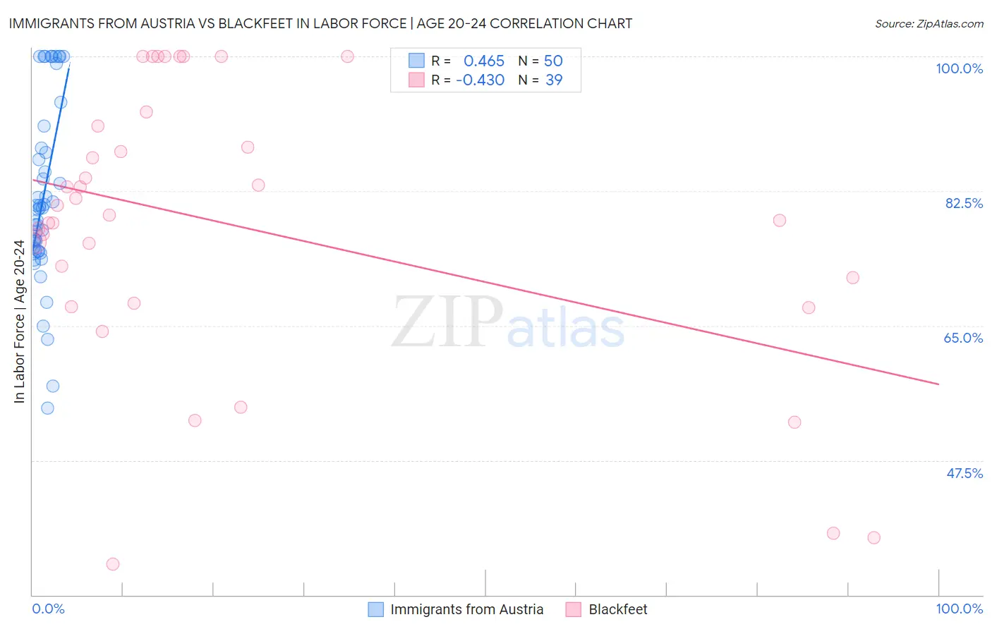 Immigrants from Austria vs Blackfeet In Labor Force | Age 20-24