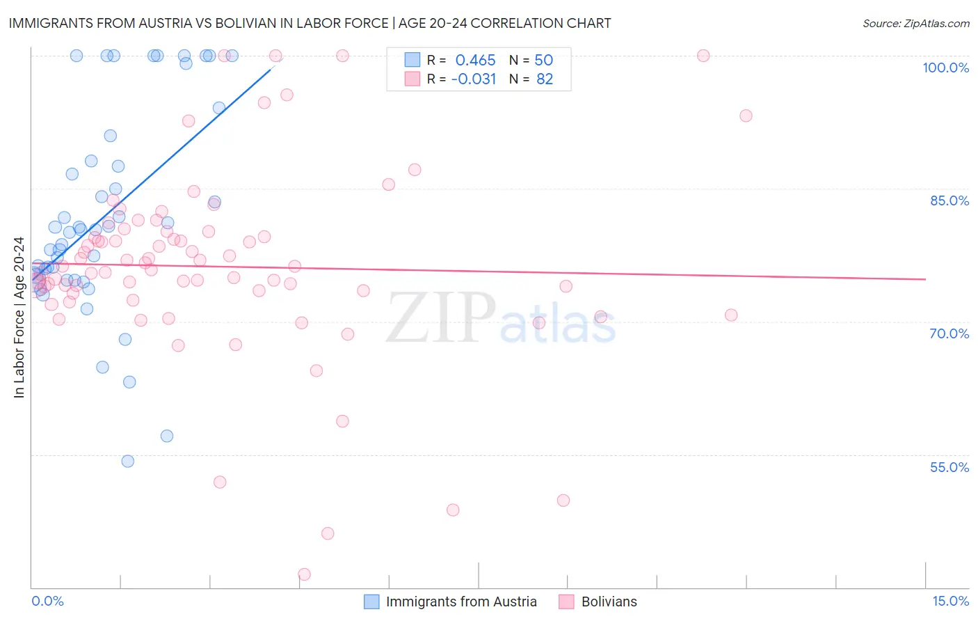 Immigrants from Austria vs Bolivian In Labor Force | Age 20-24