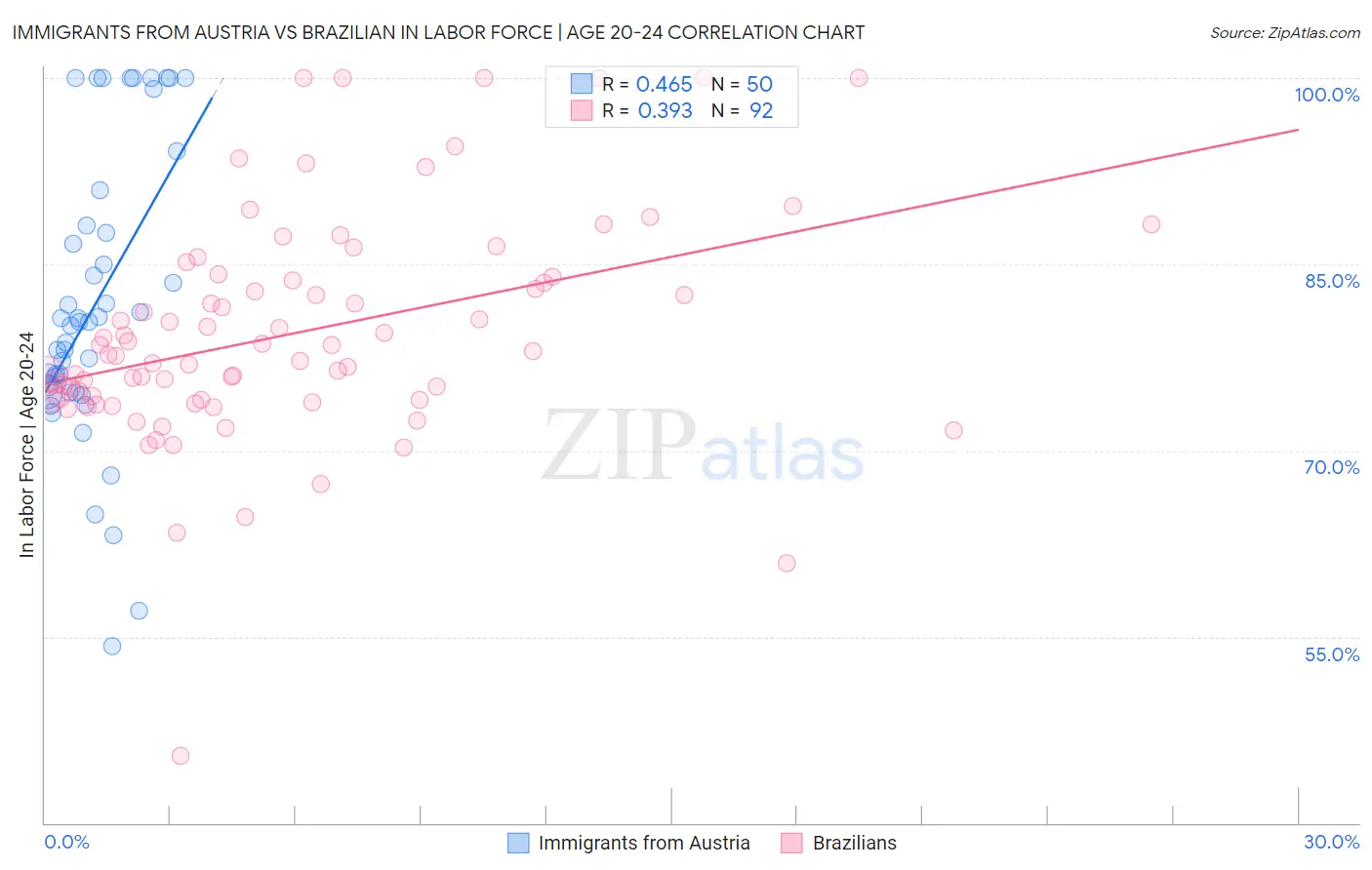Immigrants from Austria vs Brazilian In Labor Force | Age 20-24