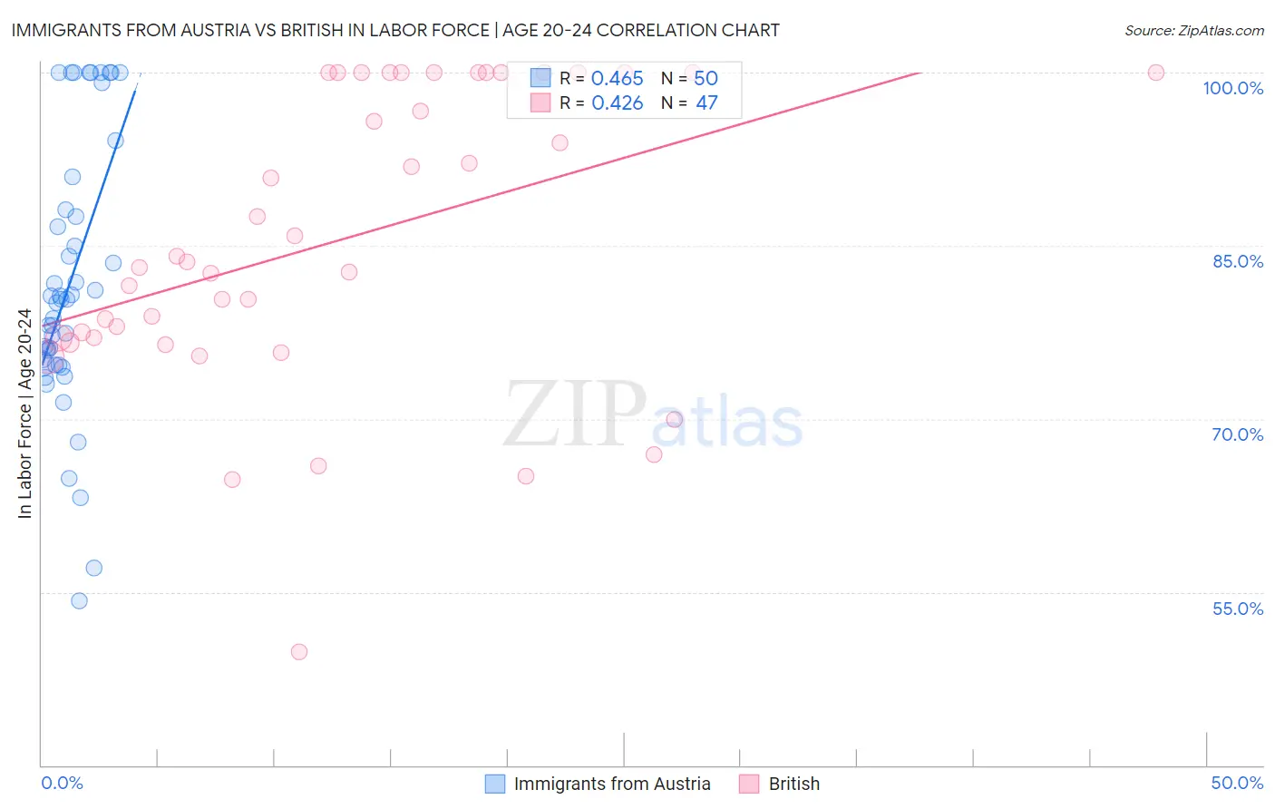 Immigrants from Austria vs British In Labor Force | Age 20-24