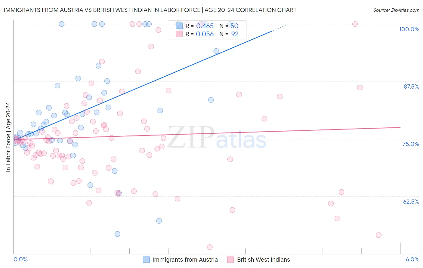 Immigrants from Austria vs British West Indian In Labor Force | Age 20-24