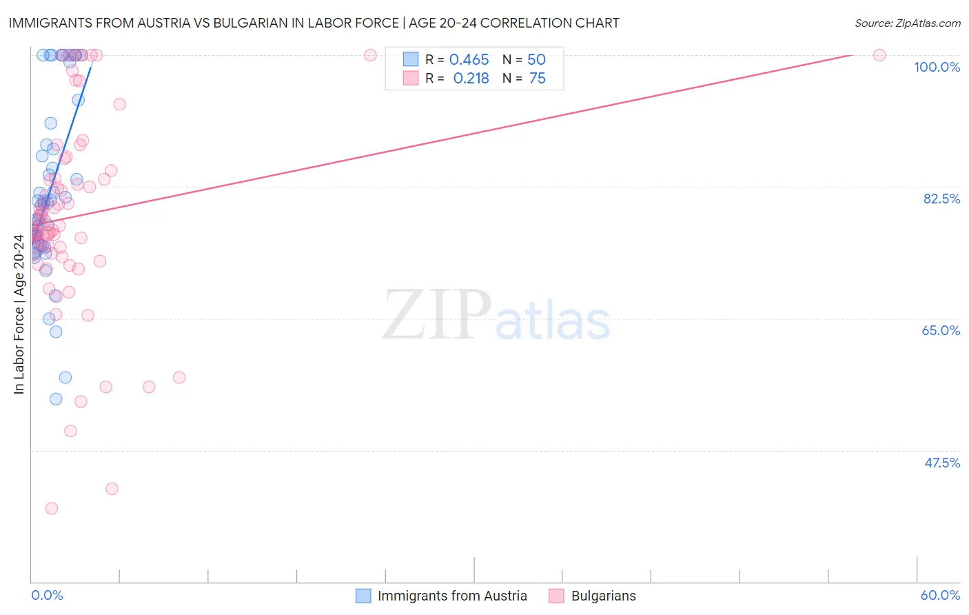 Immigrants from Austria vs Bulgarian In Labor Force | Age 20-24