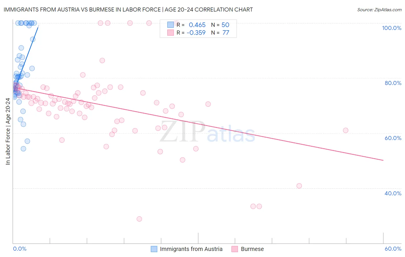 Immigrants from Austria vs Burmese In Labor Force | Age 20-24