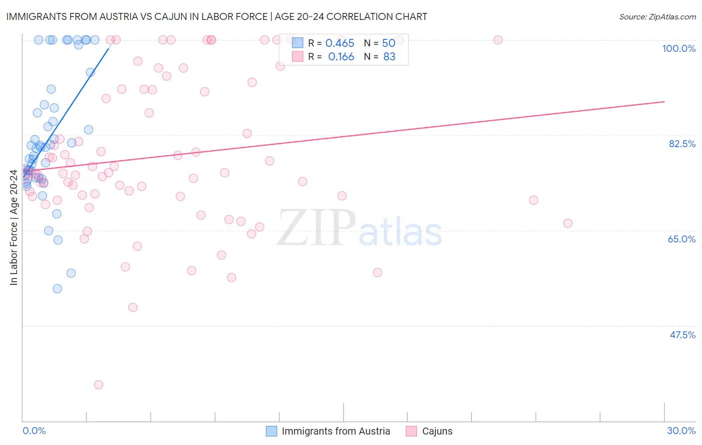 Immigrants from Austria vs Cajun In Labor Force | Age 20-24