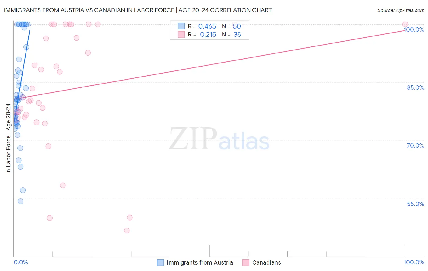Immigrants from Austria vs Canadian In Labor Force | Age 20-24
