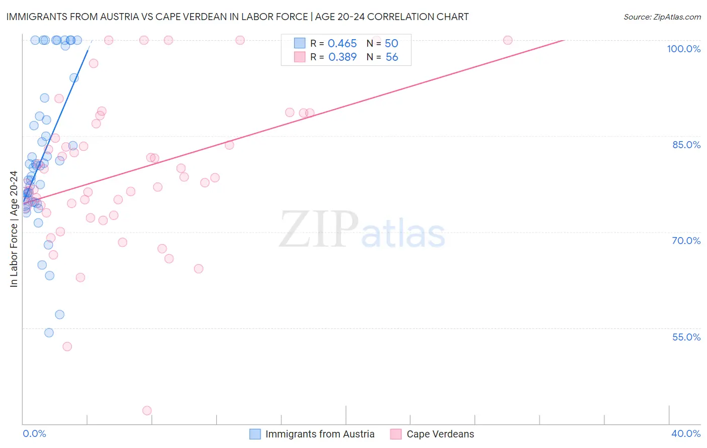 Immigrants from Austria vs Cape Verdean In Labor Force | Age 20-24