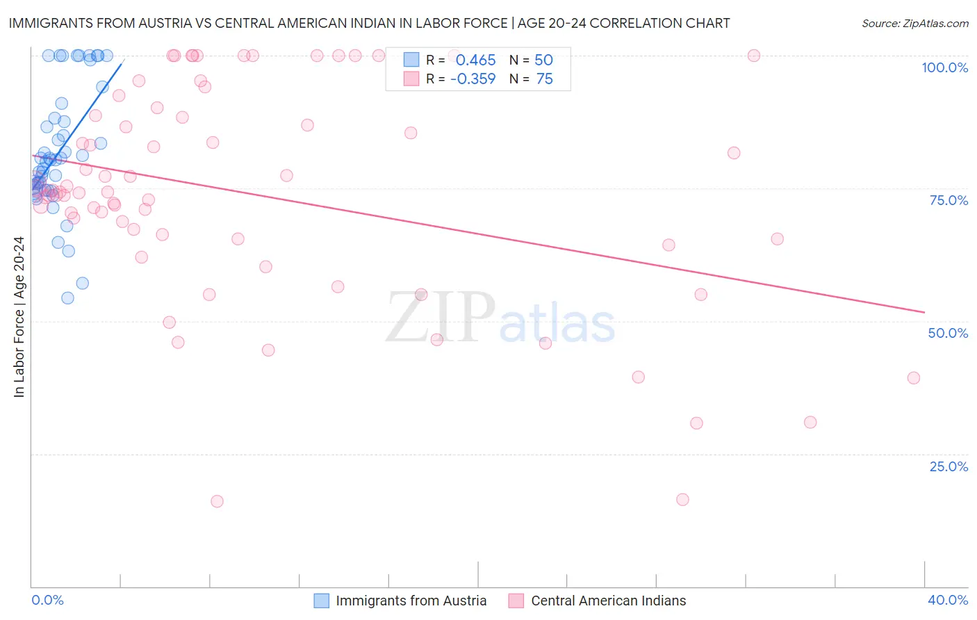 Immigrants from Austria vs Central American Indian In Labor Force | Age 20-24