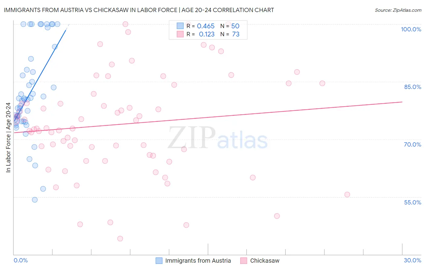 Immigrants from Austria vs Chickasaw In Labor Force | Age 20-24