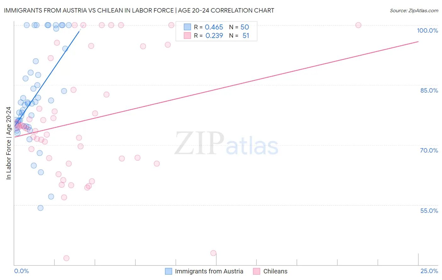 Immigrants from Austria vs Chilean In Labor Force | Age 20-24