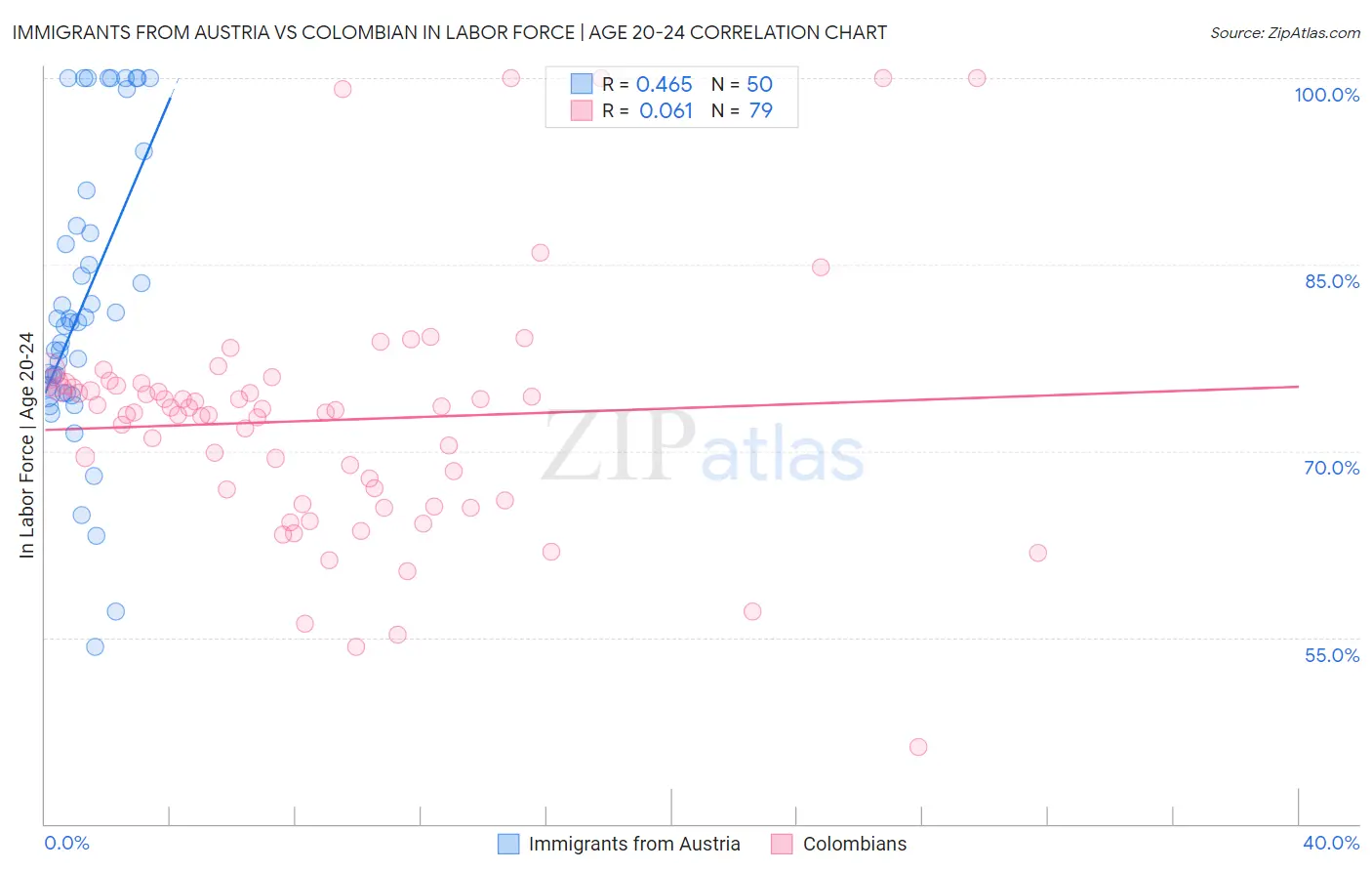 Immigrants from Austria vs Colombian In Labor Force | Age 20-24