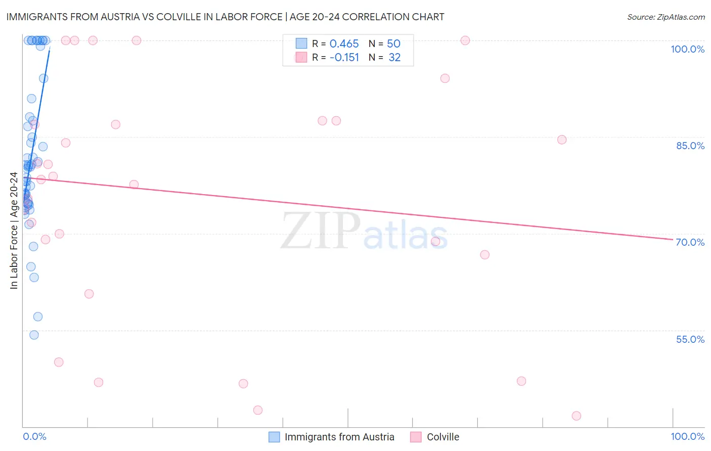 Immigrants from Austria vs Colville In Labor Force | Age 20-24