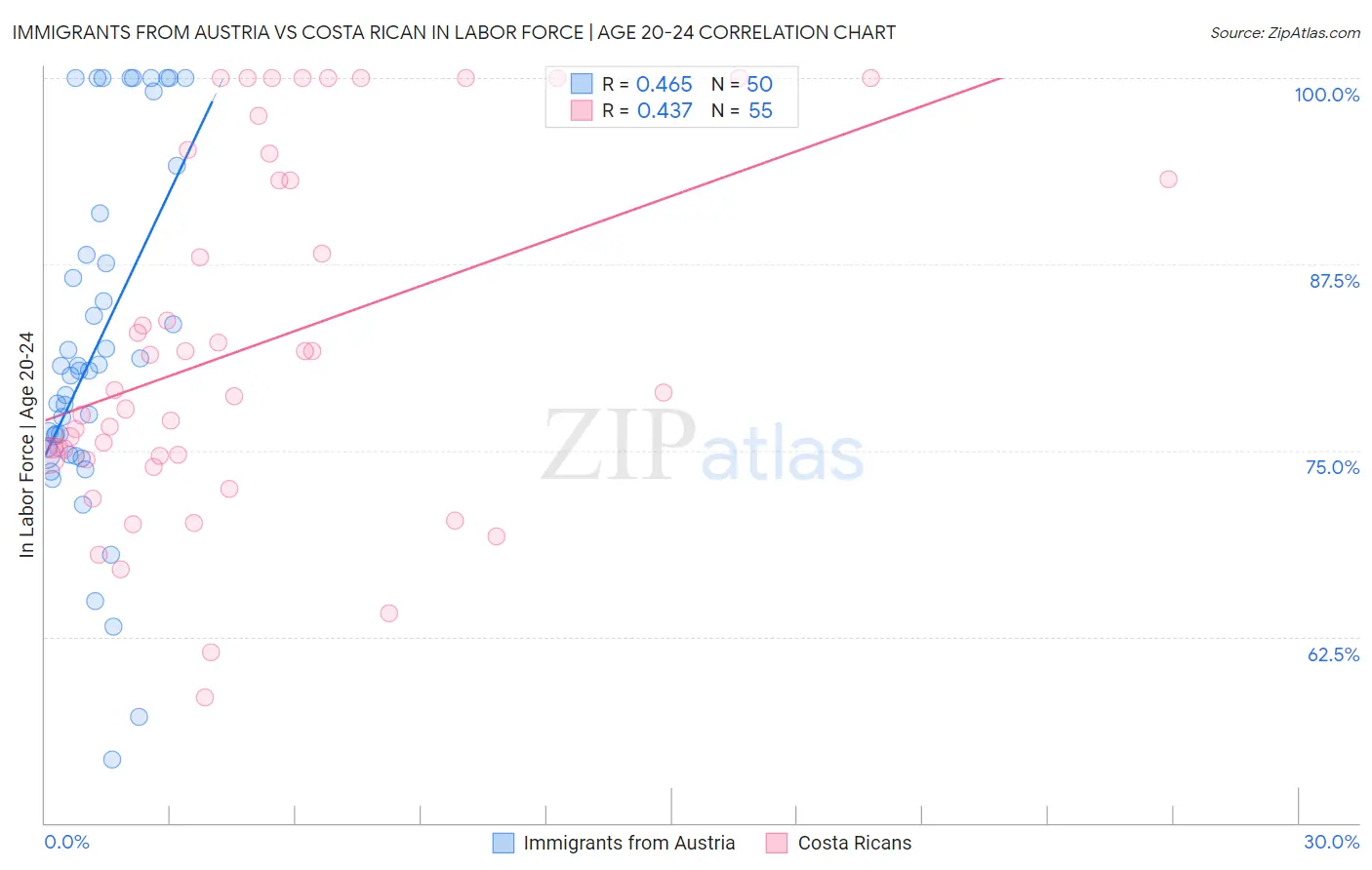Immigrants from Austria vs Costa Rican In Labor Force | Age 20-24