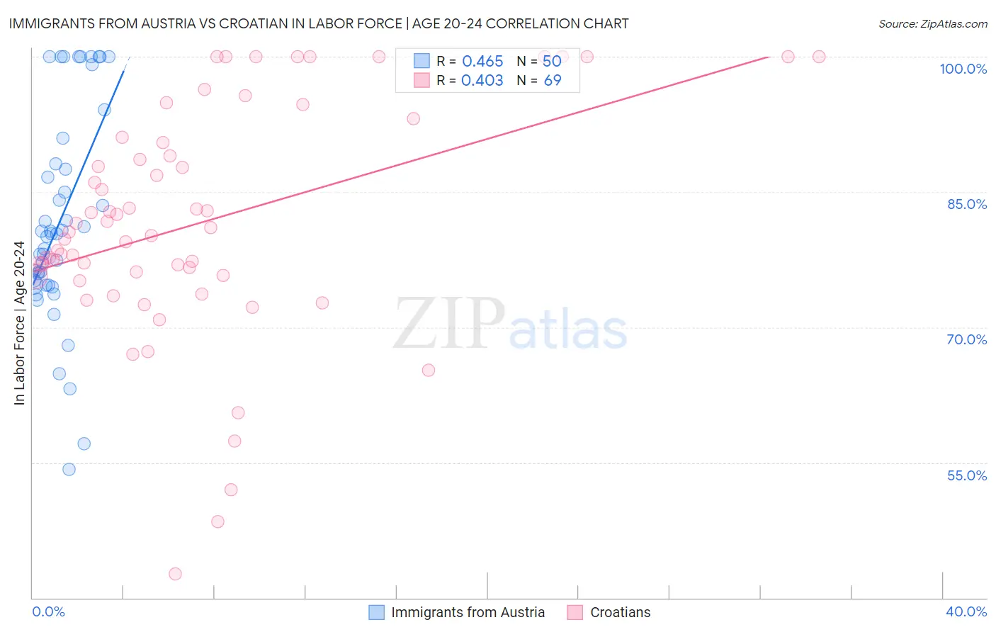 Immigrants from Austria vs Croatian In Labor Force | Age 20-24