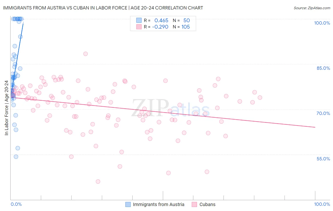 Immigrants from Austria vs Cuban In Labor Force | Age 20-24