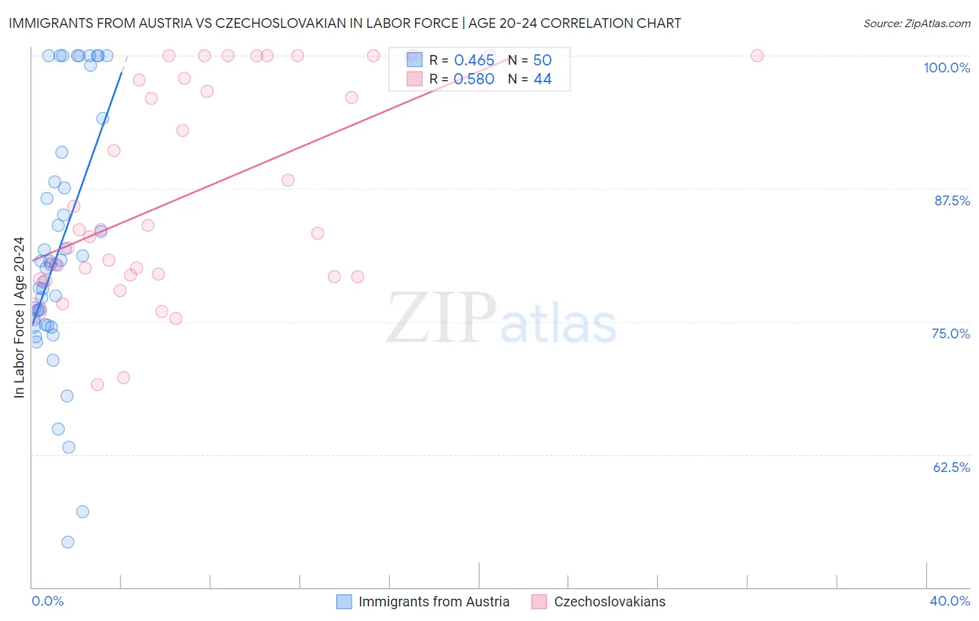 Immigrants from Austria vs Czechoslovakian In Labor Force | Age 20-24