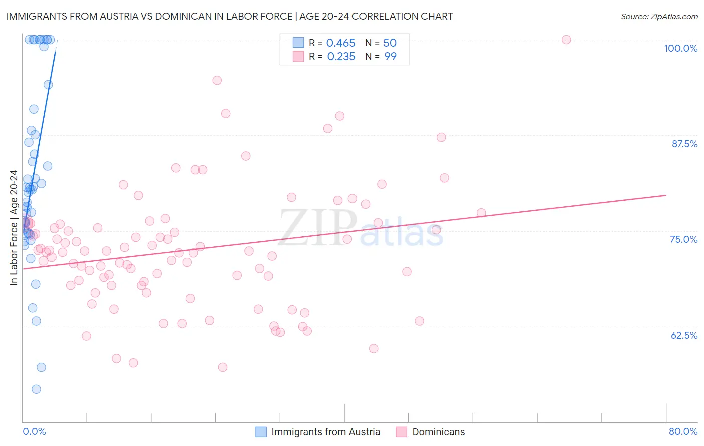 Immigrants from Austria vs Dominican In Labor Force | Age 20-24