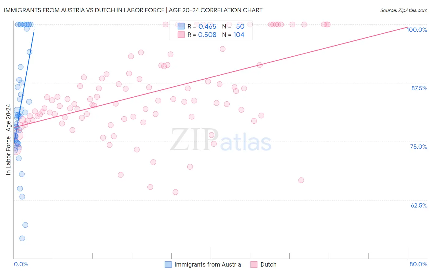 Immigrants from Austria vs Dutch In Labor Force | Age 20-24