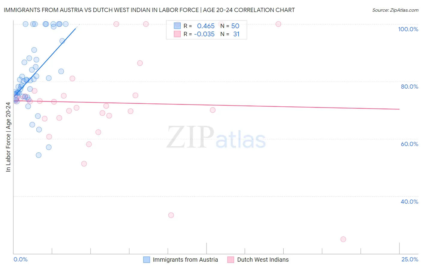 Immigrants from Austria vs Dutch West Indian In Labor Force | Age 20-24