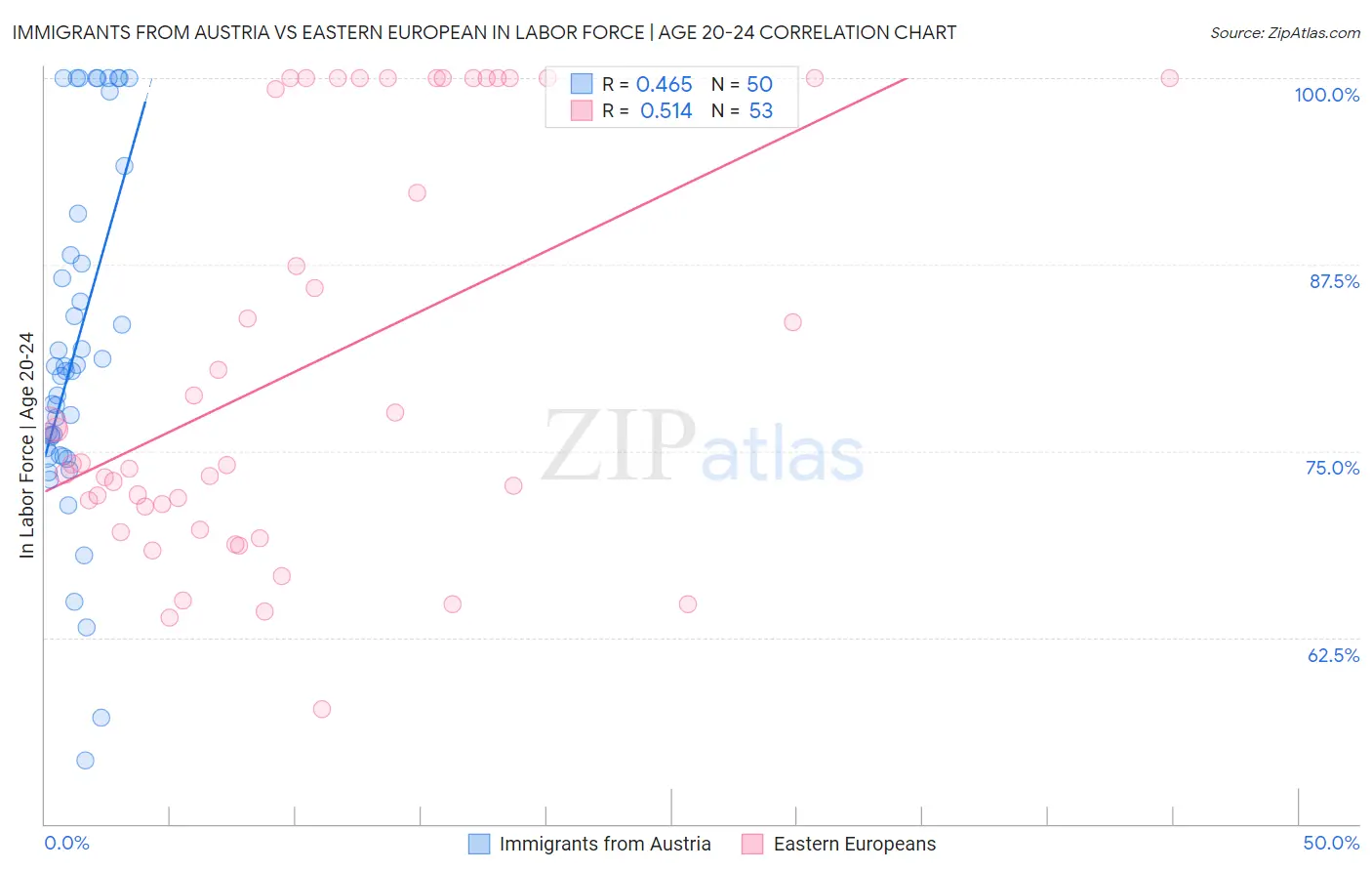 Immigrants from Austria vs Eastern European In Labor Force | Age 20-24