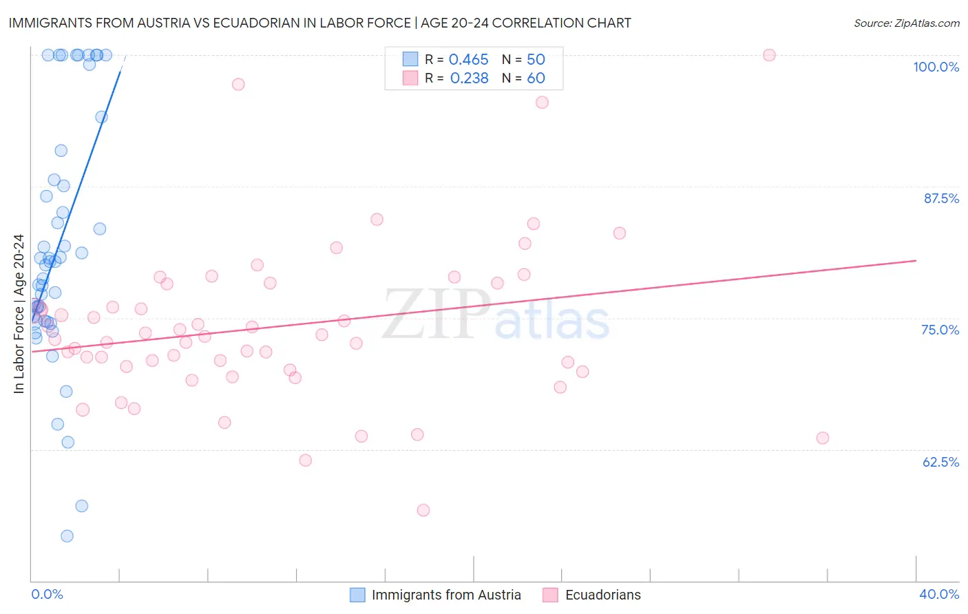 Immigrants from Austria vs Ecuadorian In Labor Force | Age 20-24