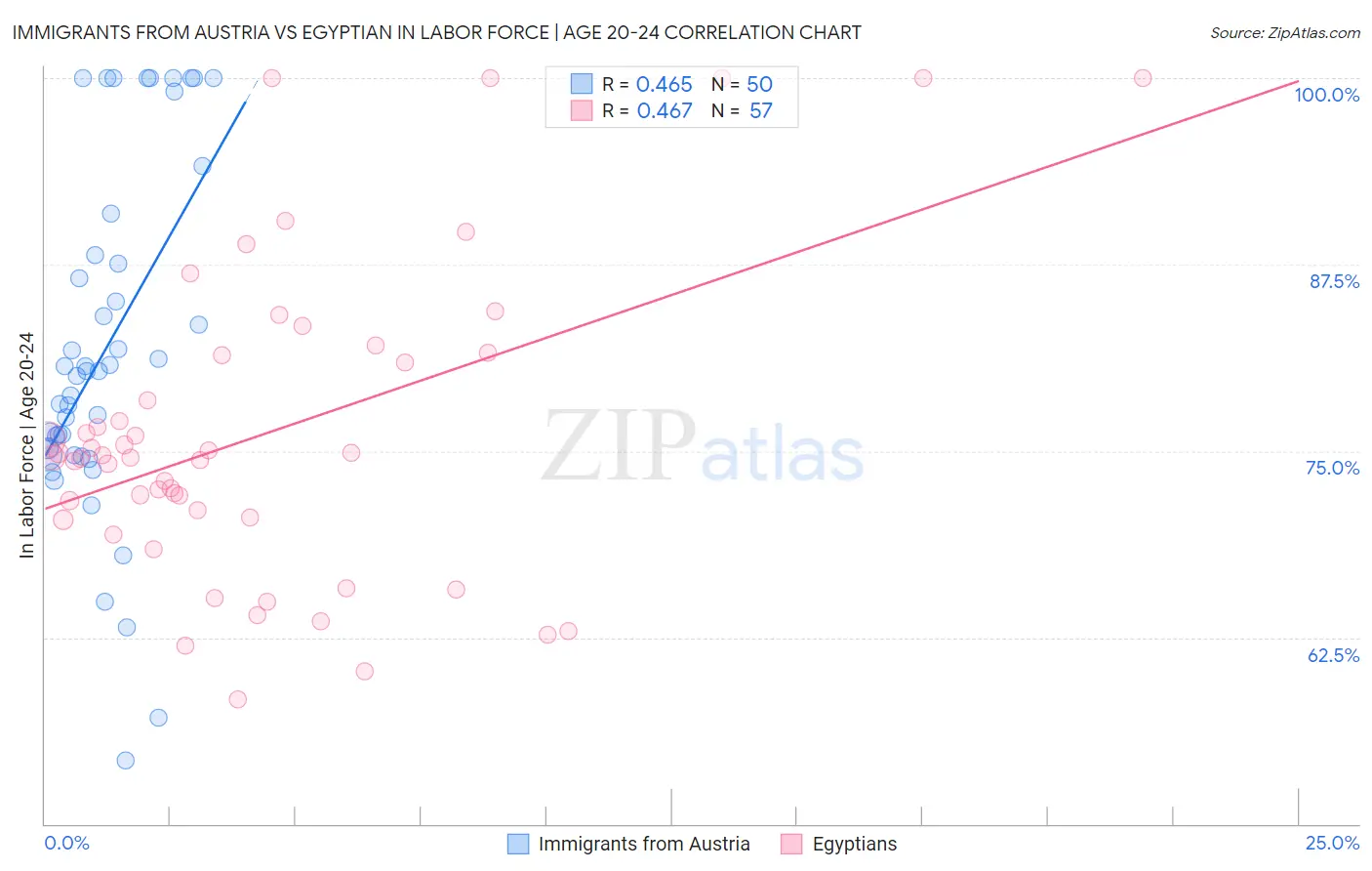 Immigrants from Austria vs Egyptian In Labor Force | Age 20-24
