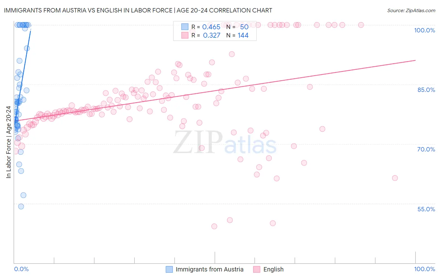 Immigrants from Austria vs English In Labor Force | Age 20-24