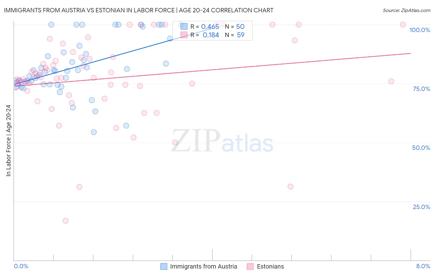Immigrants from Austria vs Estonian In Labor Force | Age 20-24