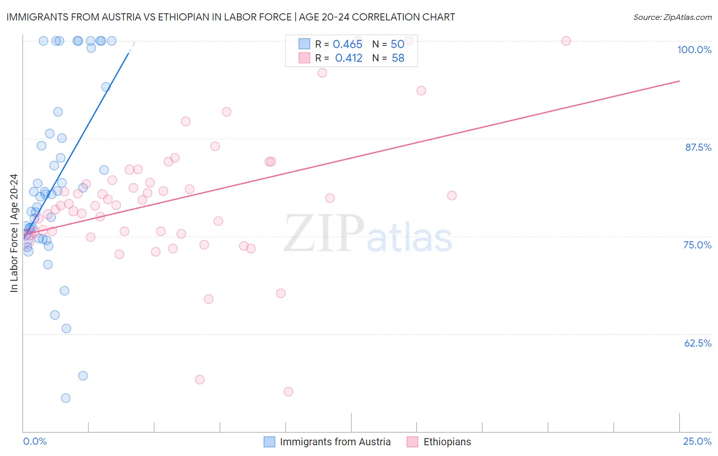 Immigrants from Austria vs Ethiopian In Labor Force | Age 20-24