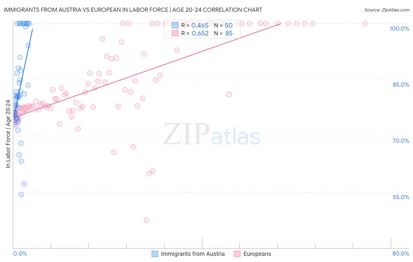 Immigrants from Austria vs European In Labor Force | Age 20-24