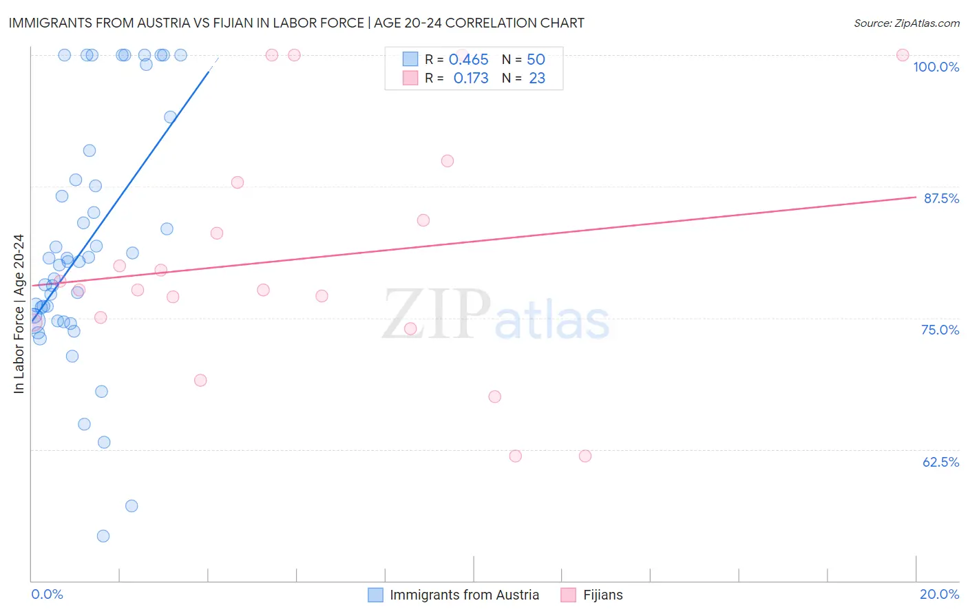 Immigrants from Austria vs Fijian In Labor Force | Age 20-24