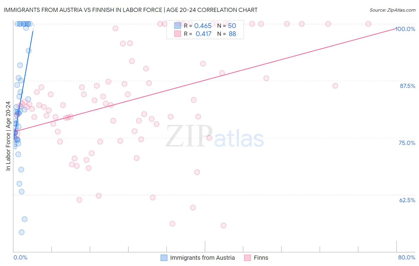 Immigrants from Austria vs Finnish In Labor Force | Age 20-24