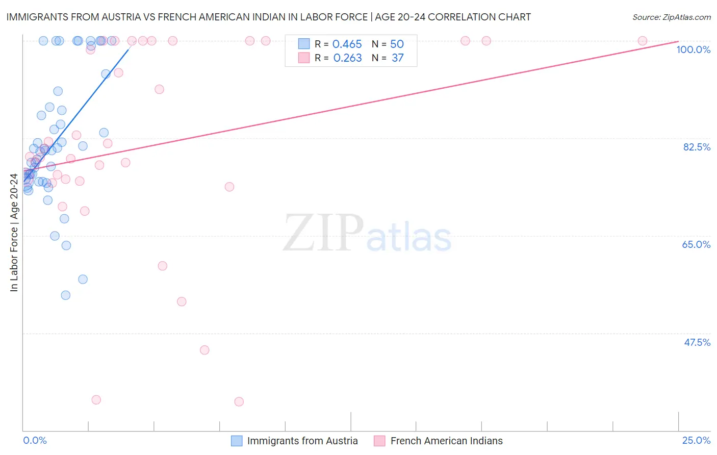 Immigrants from Austria vs French American Indian In Labor Force | Age 20-24