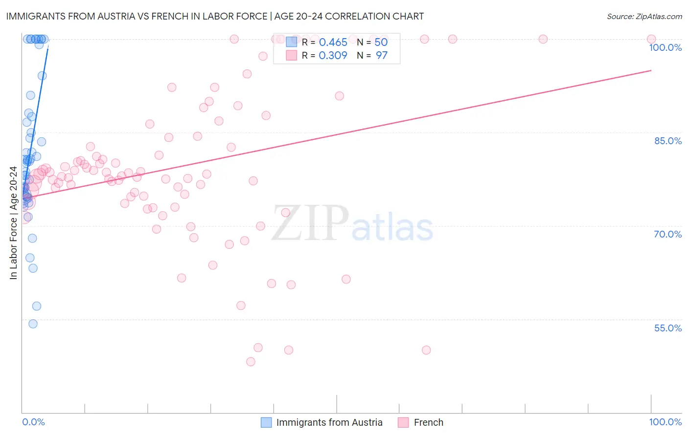 Immigrants from Austria vs French In Labor Force | Age 20-24