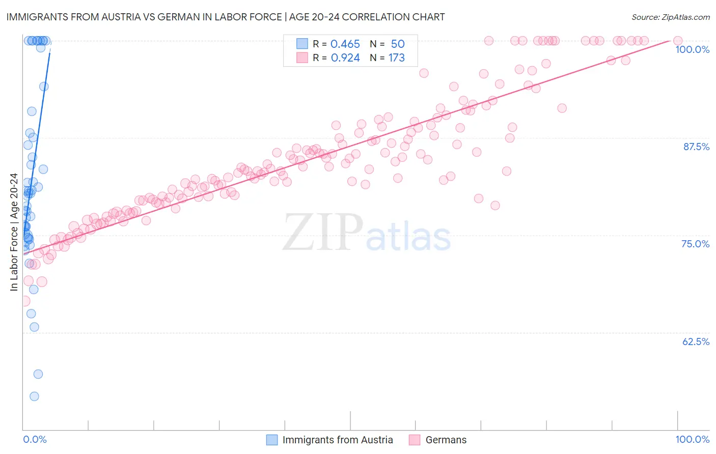 Immigrants from Austria vs German In Labor Force | Age 20-24