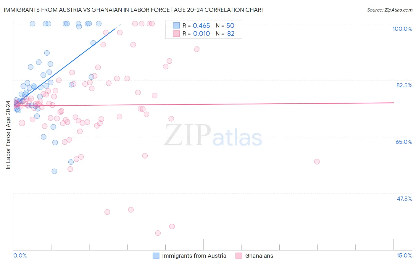 Immigrants from Austria vs Ghanaian In Labor Force | Age 20-24