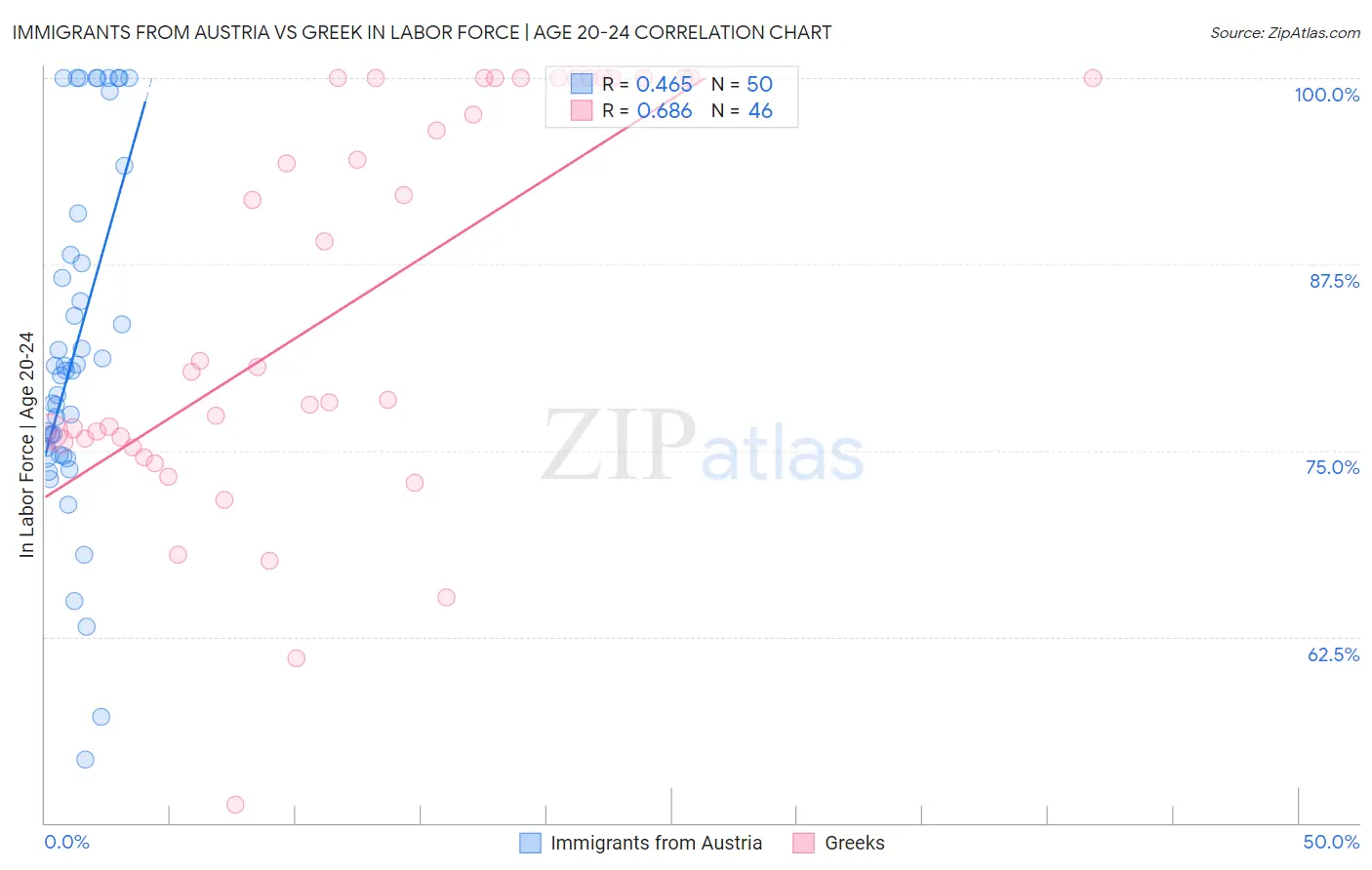 Immigrants from Austria vs Greek In Labor Force | Age 20-24