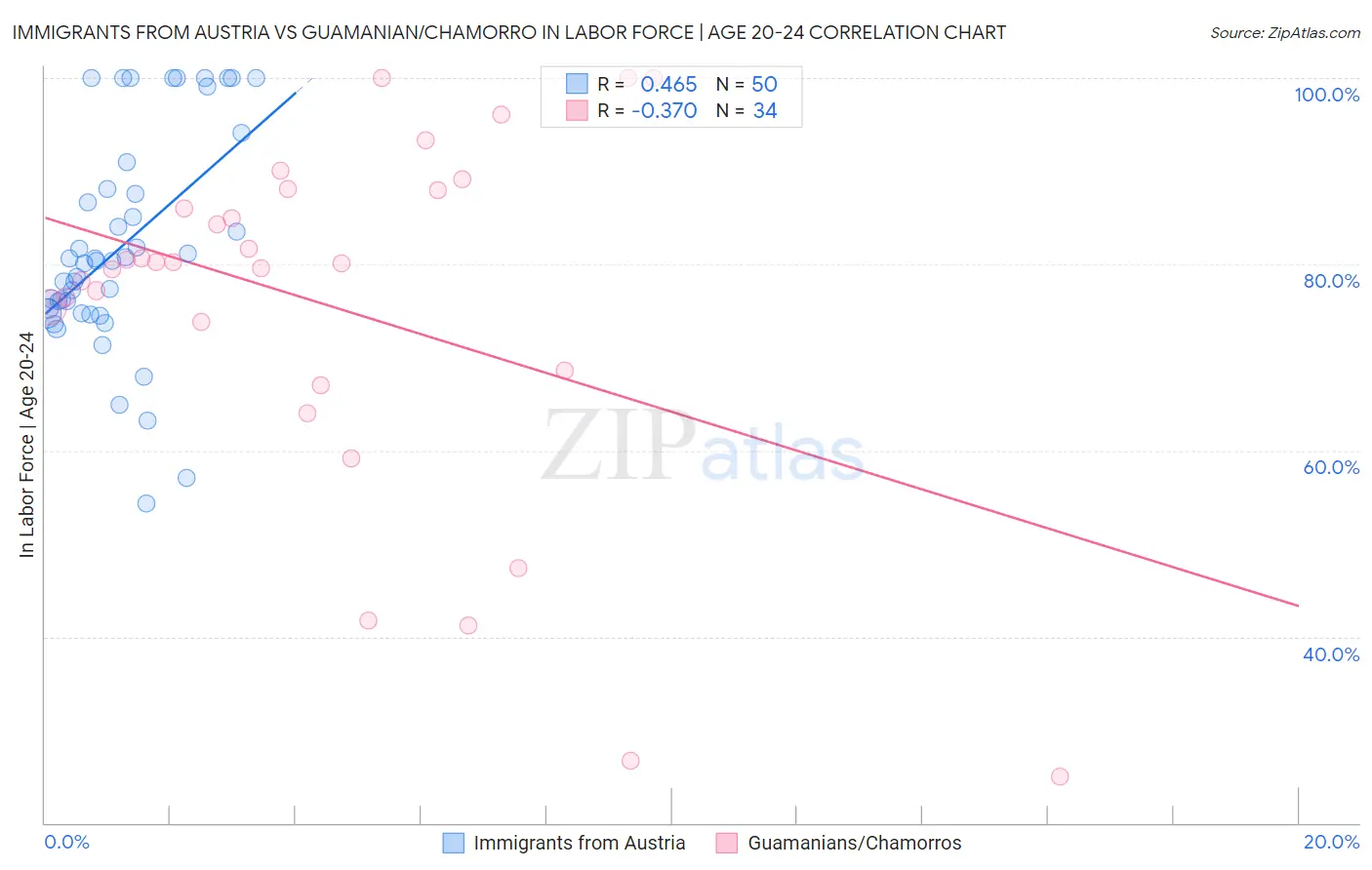 Immigrants from Austria vs Guamanian/Chamorro In Labor Force | Age 20-24