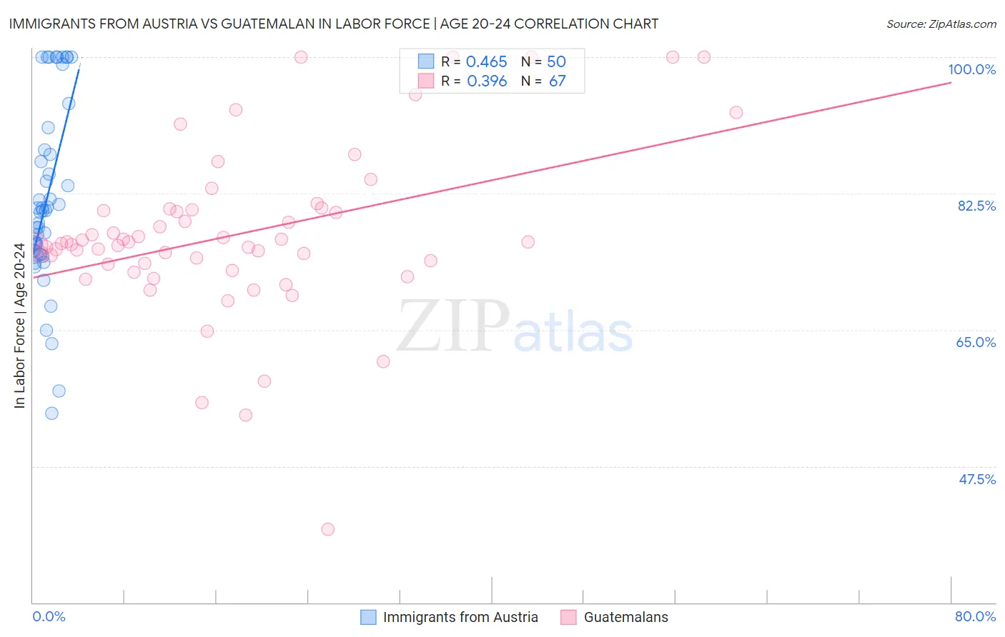 Immigrants from Austria vs Guatemalan In Labor Force | Age 20-24