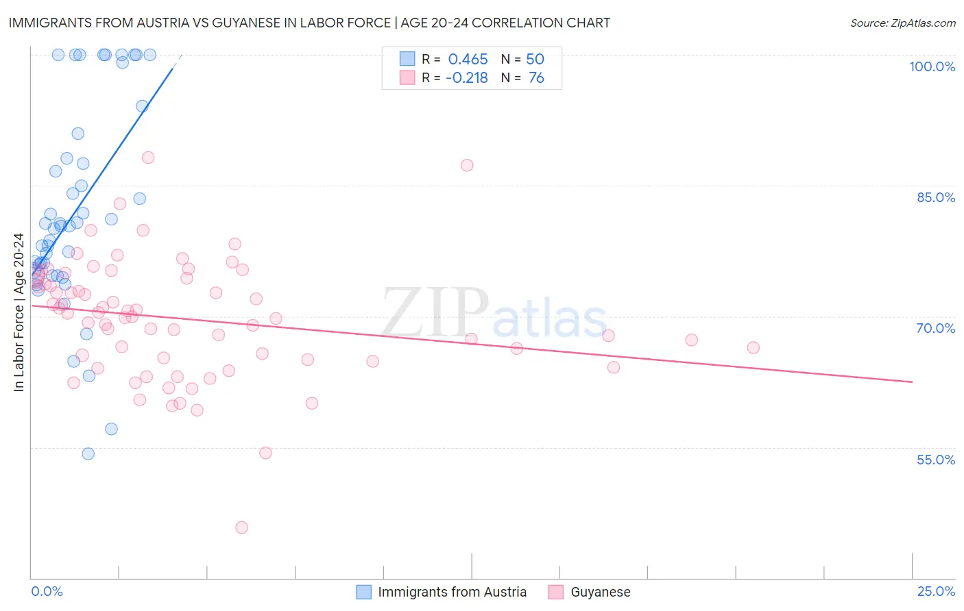 Immigrants from Austria vs Guyanese In Labor Force | Age 20-24