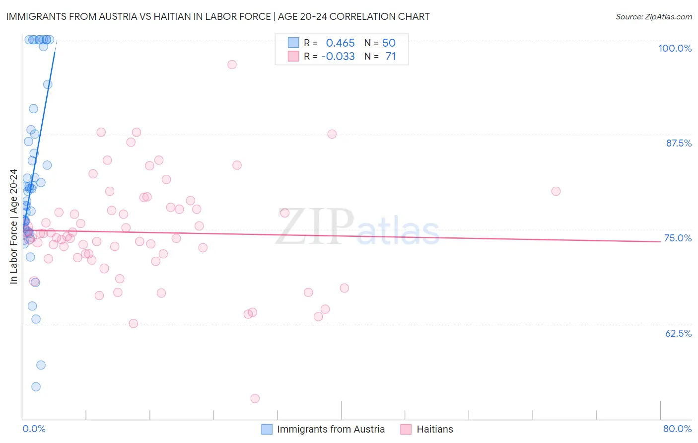 Immigrants from Austria vs Haitian In Labor Force | Age 20-24