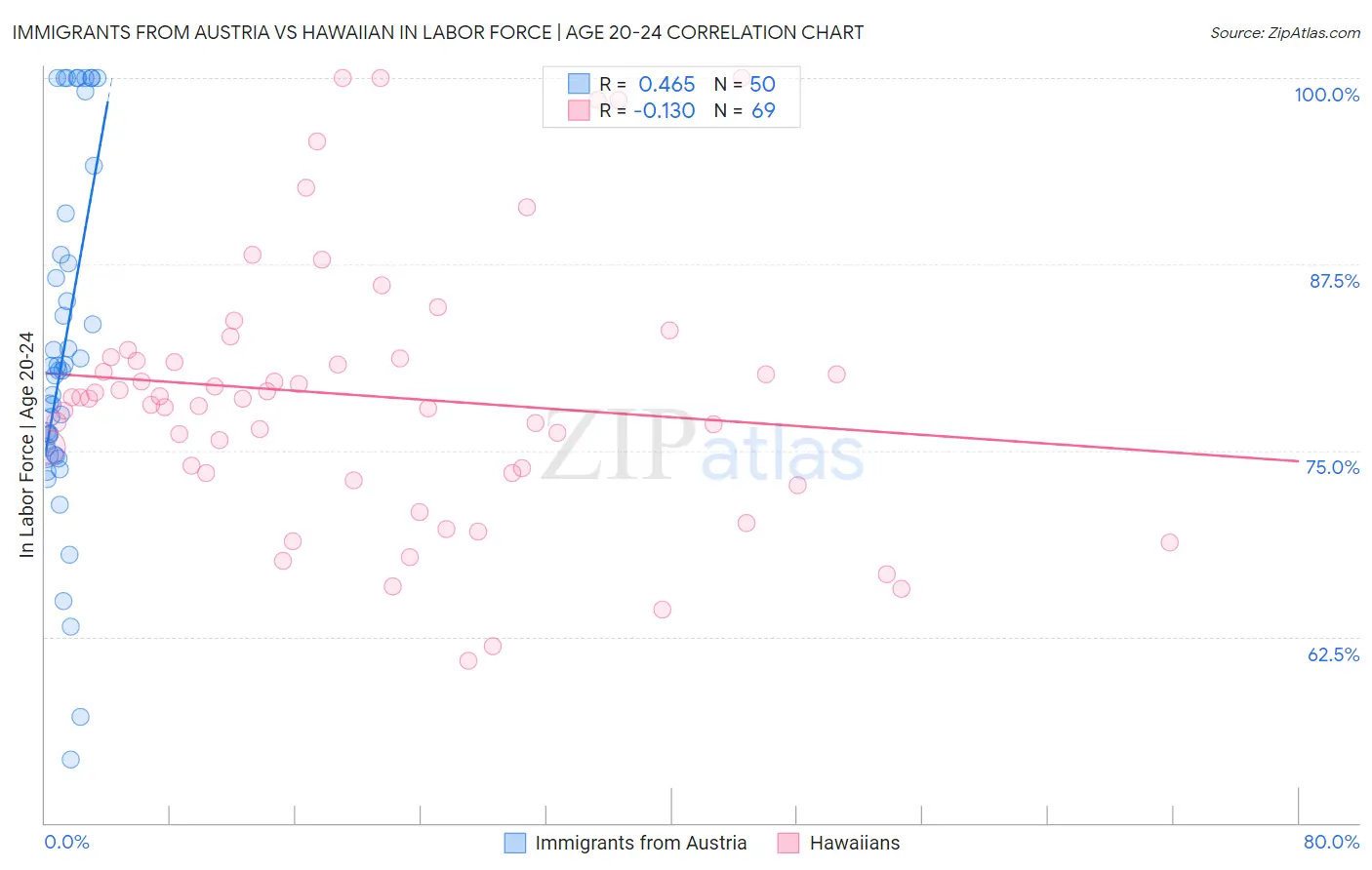 Immigrants from Austria vs Hawaiian In Labor Force | Age 20-24