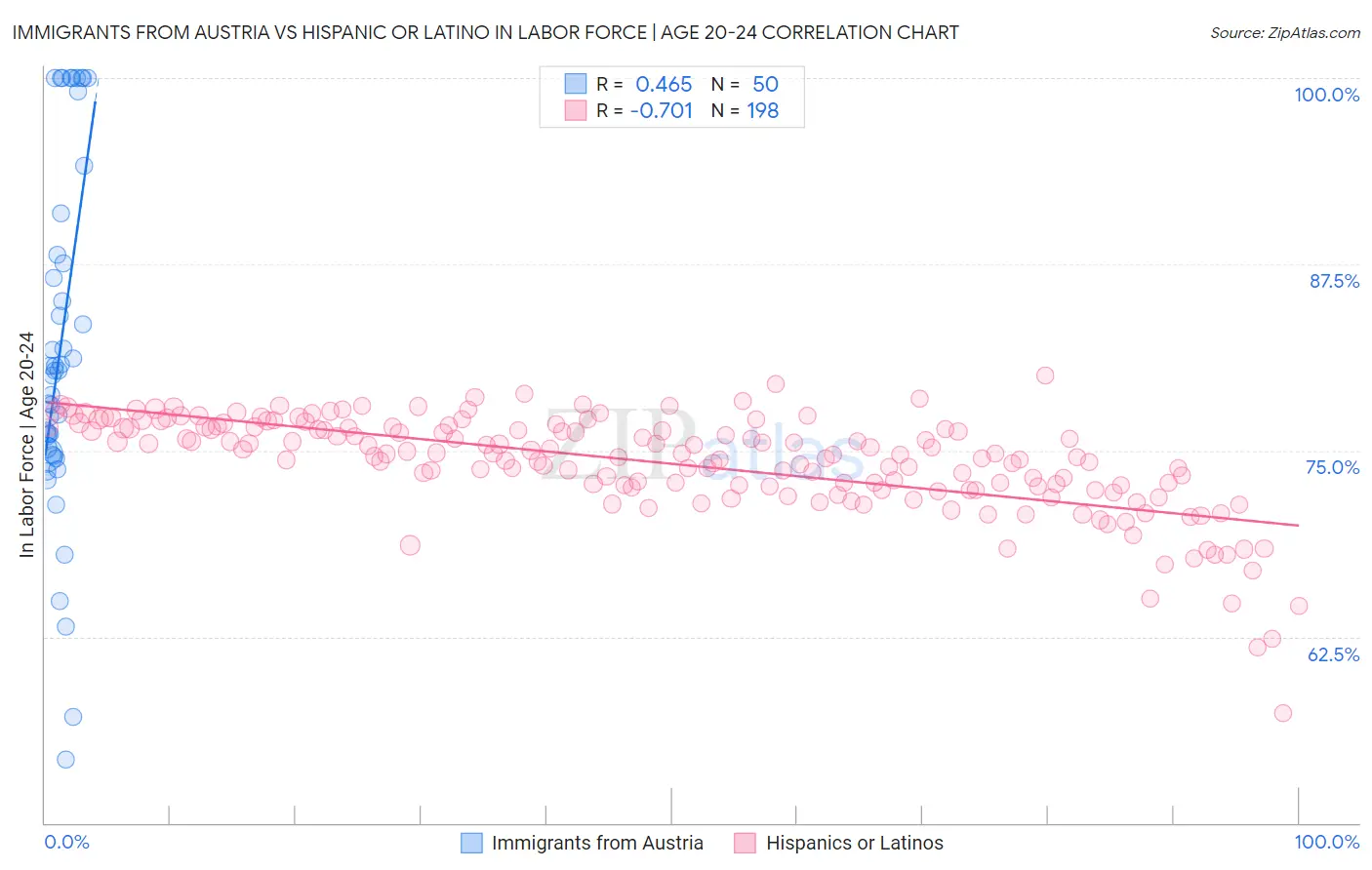 Immigrants from Austria vs Hispanic or Latino In Labor Force | Age 20-24