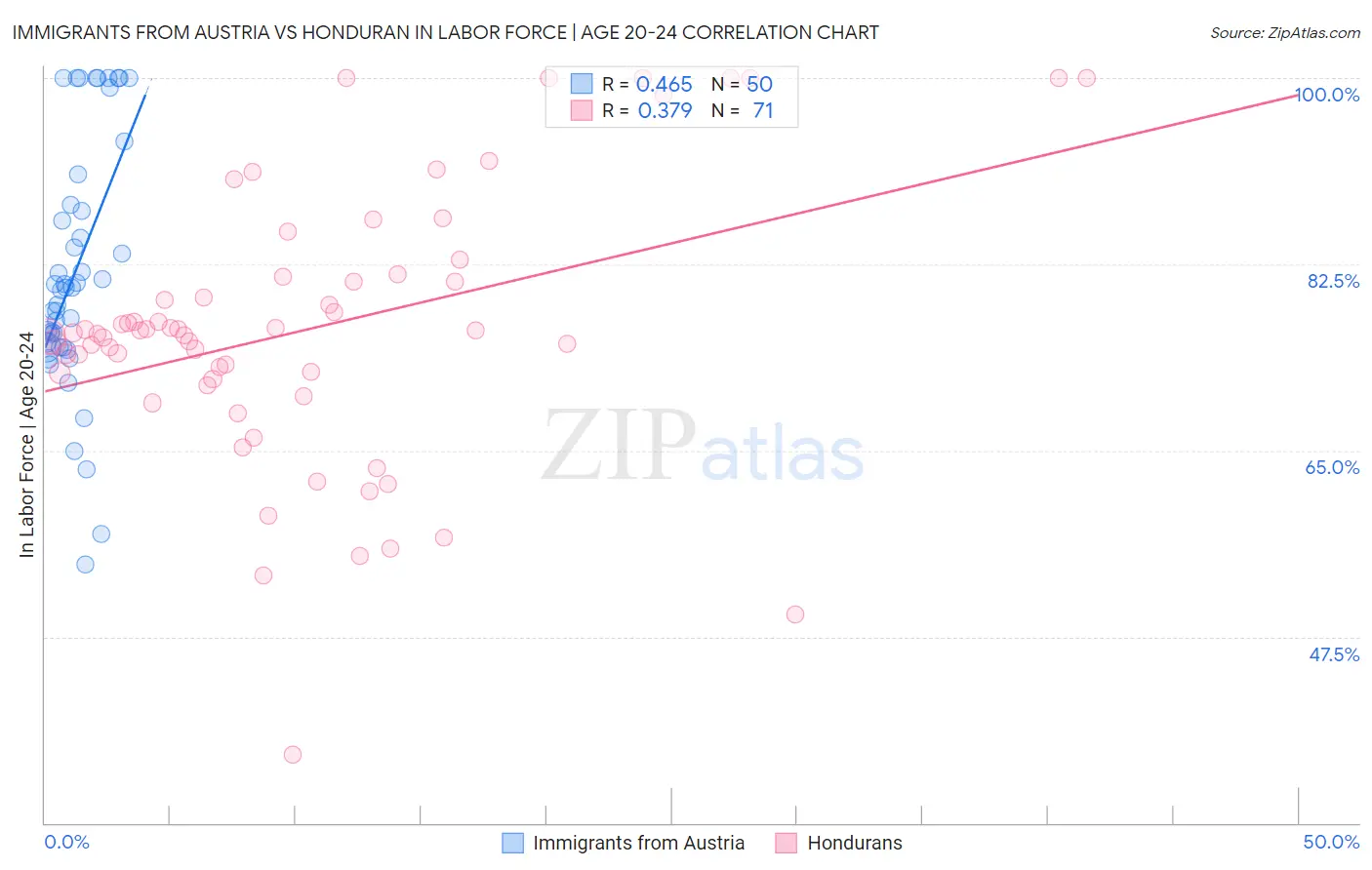 Immigrants from Austria vs Honduran In Labor Force | Age 20-24