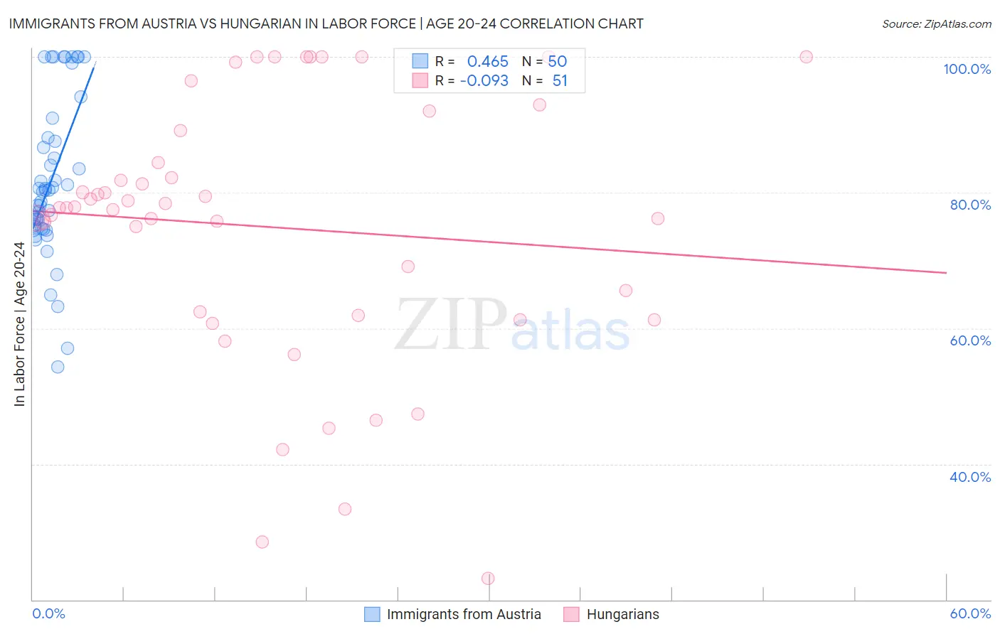 Immigrants from Austria vs Hungarian In Labor Force | Age 20-24