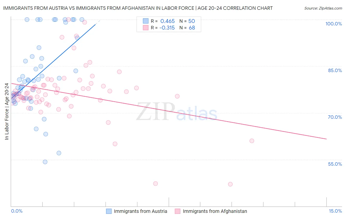 Immigrants from Austria vs Immigrants from Afghanistan In Labor Force | Age 20-24