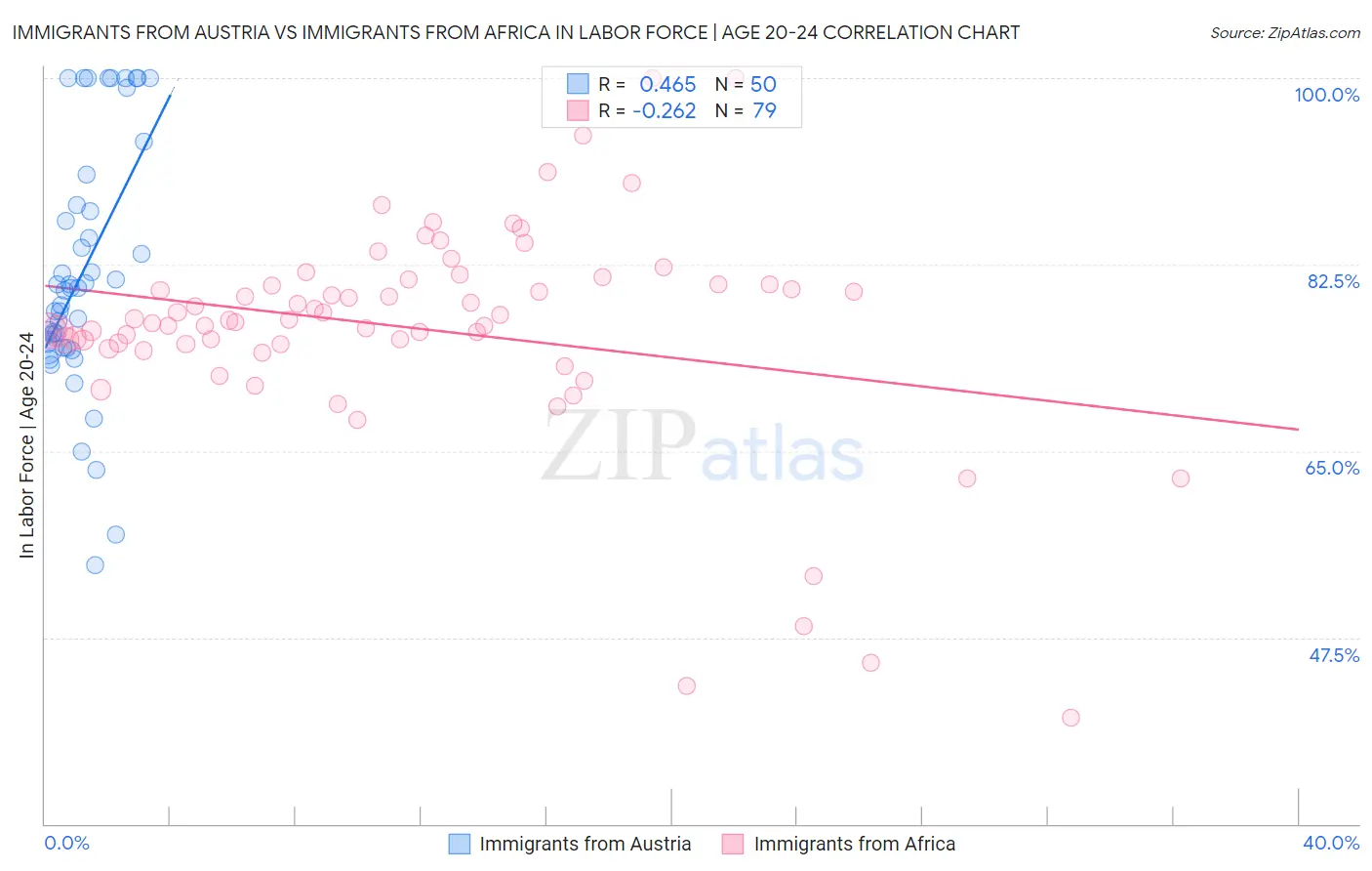 Immigrants from Austria vs Immigrants from Africa In Labor Force | Age 20-24