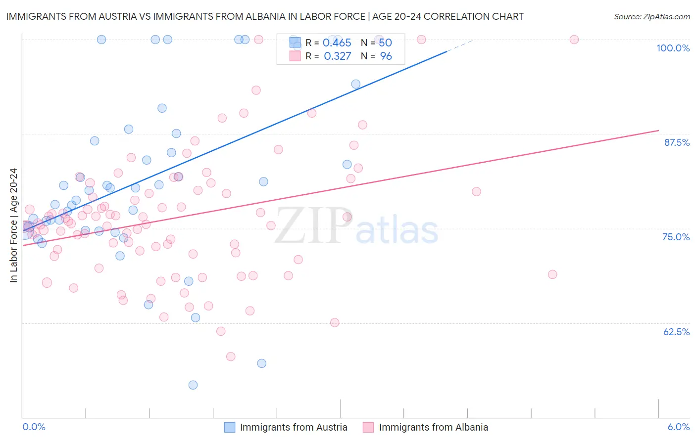 Immigrants from Austria vs Immigrants from Albania In Labor Force | Age 20-24