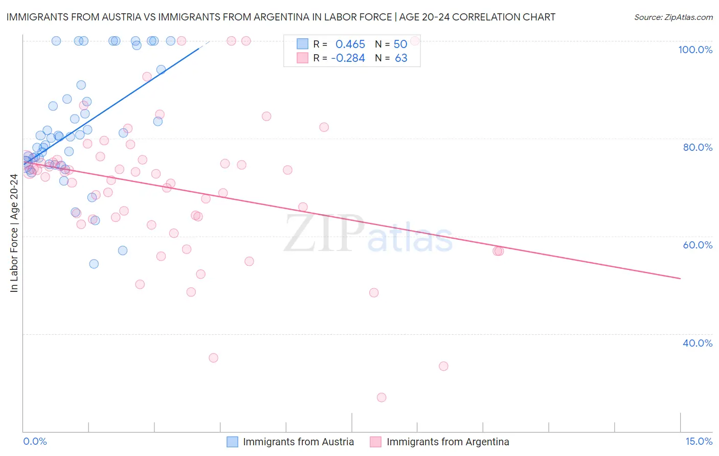 Immigrants from Austria vs Immigrants from Argentina In Labor Force | Age 20-24